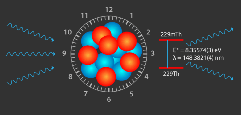 Thorium 229 upsc